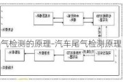 尾气检测的原理-汽车尾气检测原理