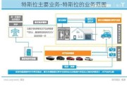 特斯拉主要业务-特斯拉的业务范围