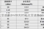 比亚迪唐dmi快充时间,比亚迪唐dmi快充功率