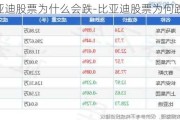 比亚迪股票为什么会跌-比亚迪股票为何跌跌不休