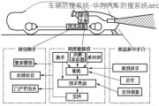 车辆防撞系统-华为汽车防撞系统aed