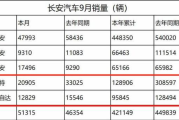 长安汽车为何下跌-长安汽车大涨原因