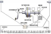 汽车制动系统发展现状,汽车制动系统发展
