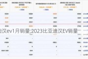 比亚迪汉ev1月销量,2023比亚迪汉EV销量