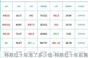 特斯拉十年涨了多少倍-特斯拉十年前售价多少