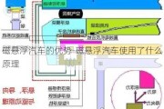 磁悬浮汽车的优势-磁悬浮汽车使用了什么原理