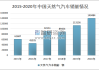 2020年国内天然气产量约1888亿,2020年我国天然气汽车保有量