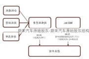 蔚来汽车原始股东-蔚来汽车原始股东结构