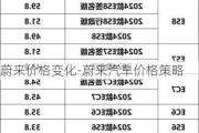 蔚来价格变化-蔚来汽车价格策略