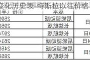 特斯拉价格变化历史表-特斯拉以往价格