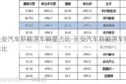 长安汽车新能源车销量占比-长安汽车新能源车销量占比