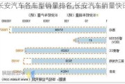 长安汽车各车型销量排名,长安汽车销量快讯