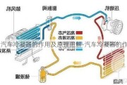 汽车冷凝器的作用及原理图解-汽车冷凝器的作用