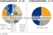 汽车厂商竞争形势-汽车行业竞争激烈的原因