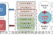 新能源汽车工程技术考研方向,新能源汽车工程技术