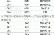 比亚迪汽车配件供应商列表-比亚迪新能源汽车配件供应商