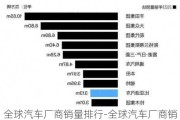 全球汽车厂商销量排行-全球汽车厂商销量超三成