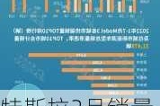 特斯拉3月销量突破8万台,特斯拉2021三月销量