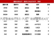 汽车销售排行4月-汽车厂商销量排名4月