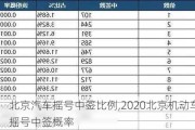 北京汽车摇号中签比例,2020北京机动车摇号中签概率