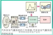 汽车安全气囊系统的工作原理-汽车安全气囊系统的结构原理