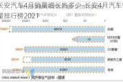 长安汽车4月销量增长热多少-长安4月汽车销量排行榜2021