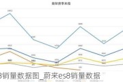 蔚来es8销量数据图_蔚来es8销量数据