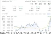 特斯拉股价近5年走势-特斯拉股价历史新高