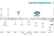 长安汽车销量2023年11月-长安汽车销量2021年2月