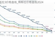 特斯拉3价格曲线_特斯拉价格曲线2024