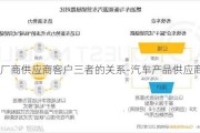 汽车厂商供应商客户三者的关系-汽车产品供应商