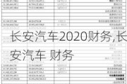 长安汽车2020财务,长安汽车 财务