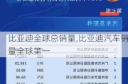比亚迪全球总销量,比亚迪汽车销量全球第一