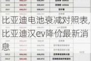 比亚迪电池衰减对照表,比亚迪汉ev降价最新消息