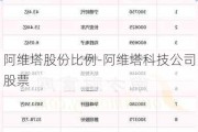 阿维塔股份比例-阿维塔科技公司股票