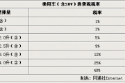 节能汽车减半征收消费税吗现在多少钱-节能汽车减半征收消费税吗现在