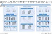 新能源汽车品牌对应代工厂有哪些-新能源汽车主要供应商