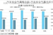 汽车安全气囊概念股-汽车安全气囊市场分析