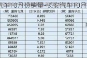 长安汽车10月份销量-长安汽车10月份销量如何