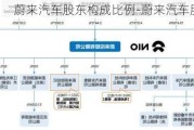 蔚来汽车股东构成比例-蔚来汽车股东构成