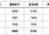 蔚来汽车et5和et7的区别-蔚来et7和es6