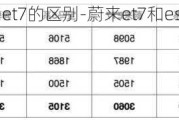 蔚来汽车et5和et7的区别-蔚来et7和es6