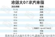 蔚来汽车十大股东名单公布,蔚来汽车10大股东