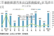 比亚迪新能源汽车出口贸易现状_比亚迪出口情况