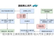 绍兴新车上牌照流程及费用-绍兴汽车上牌多少钱