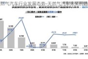 天然气汽车行业发展态势-天然气汽车未来的趋势