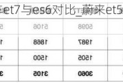 蔚来电动轿车et7与es6对比_蔚来et5和et7有什么区别