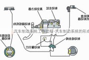 汽车制动系统工作过程-汽车制动系统的形成