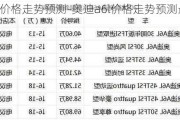 奥迪a6l价格走势预测-奥迪a6l价格走势预测最新