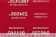 比亚迪2022年12月销量-比亚迪12月销量快报